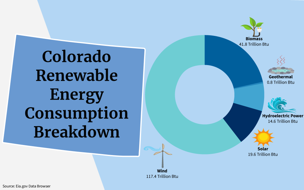 Chart showing a breakdown of renewable energy consumption, including Wind, Biomass, Geothermal, Hydroelectric Power, and Solar, in the state of Colorado.