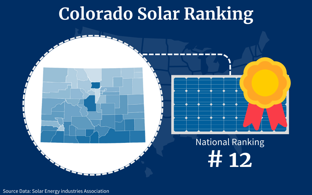 Colorado ranks twelfth among the fifty states for solar panel adoption as a renewable energy resource.