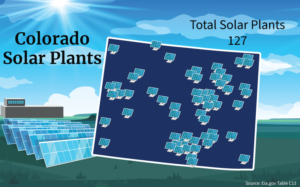 Illustration showing that there are 127 total number of solar plants in Colorado at the time this article was written.